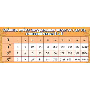 СШК-084 -   Таблица кубов натуральных чисел от 1 до 10 степеней чисел 2 и 3